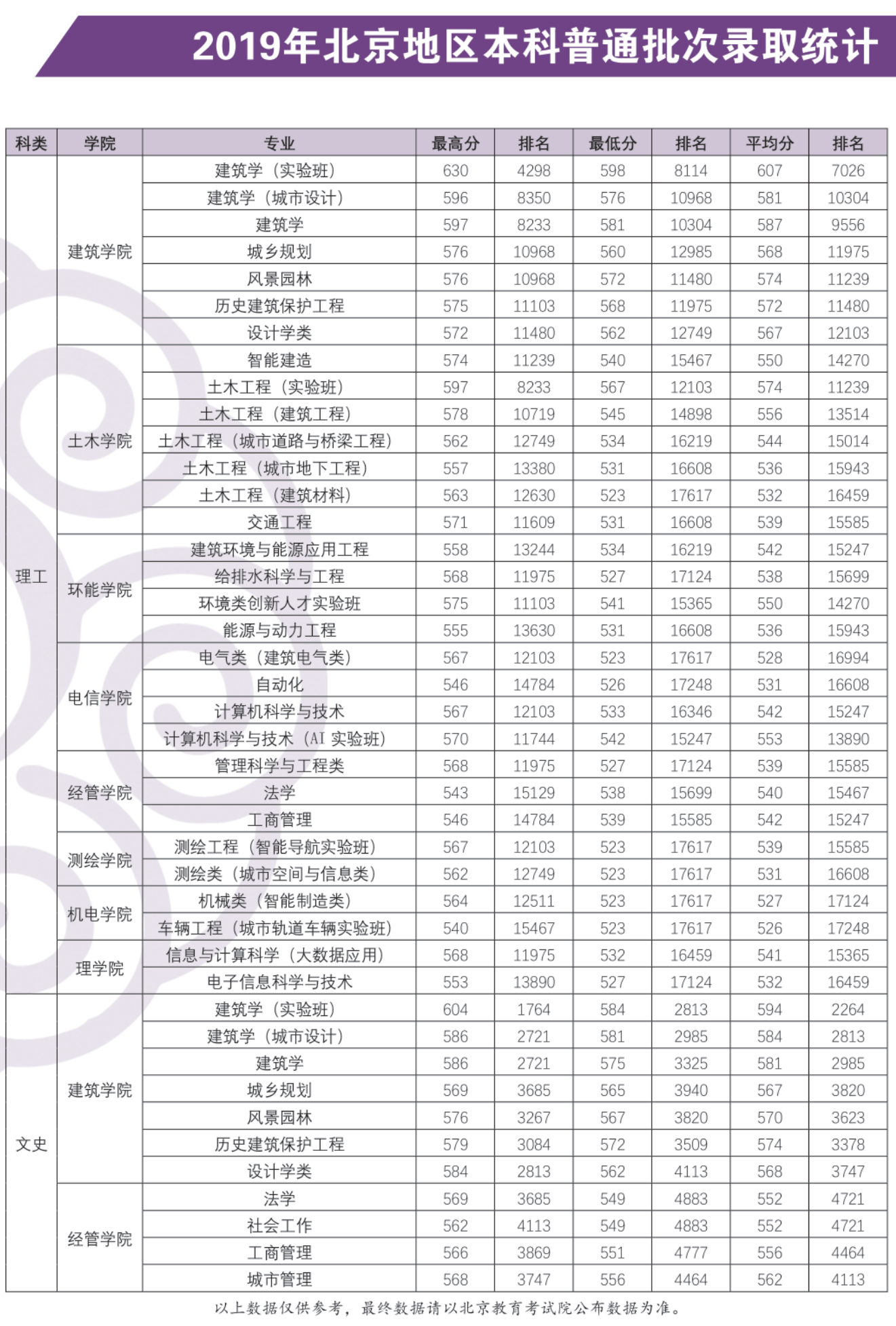 2021北京建筑大学录取分数线一览表（含2019-2020历年）