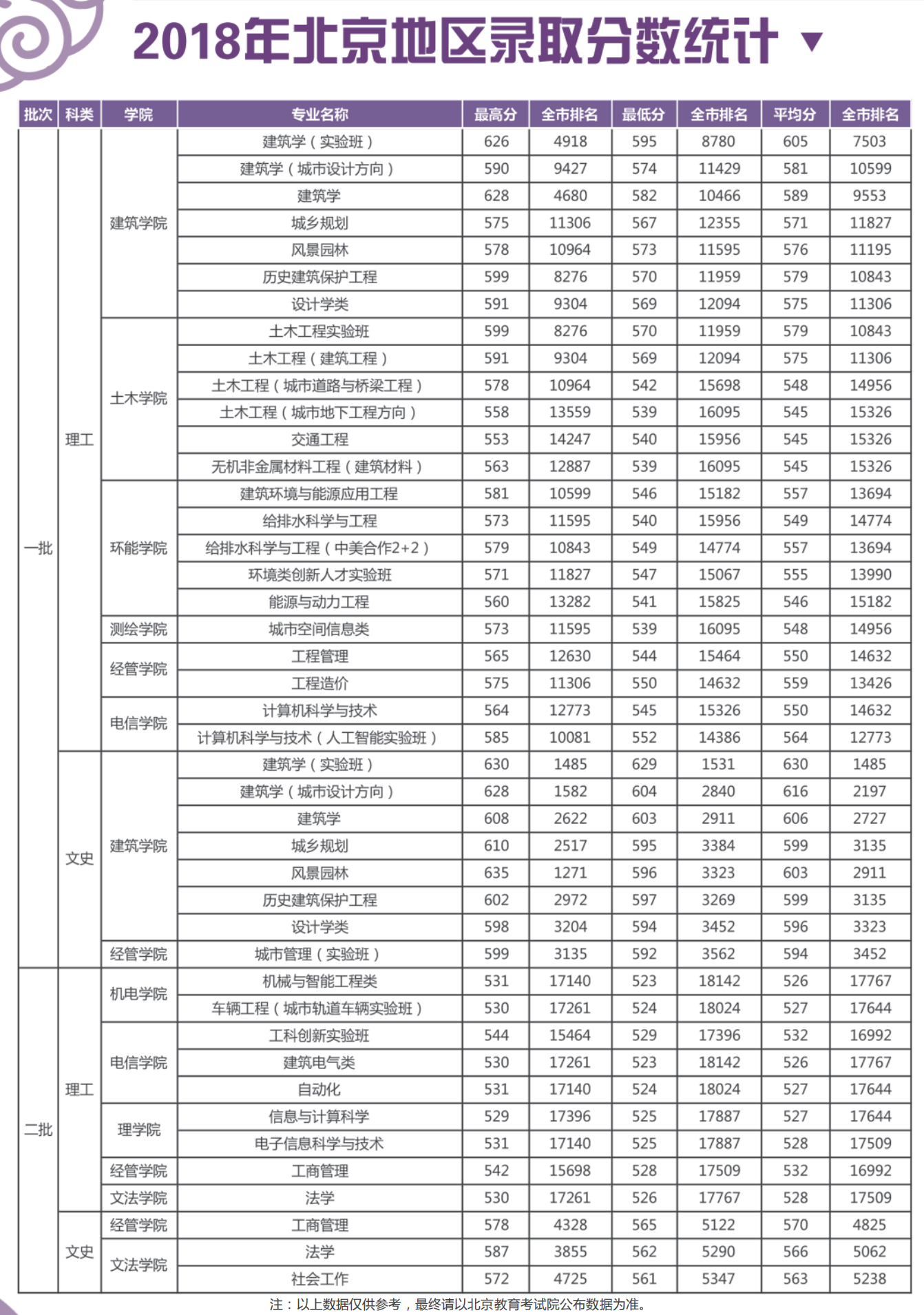 2021北京建筑大学录取分数线一览表（含2019-2020历年）