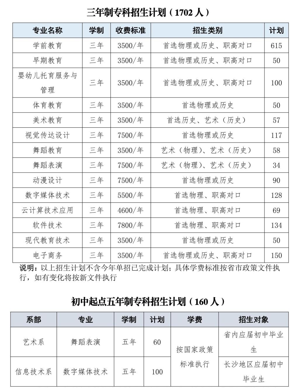 2022长沙幼儿师范高等专科学校招生计划-各专业招生人数是多少