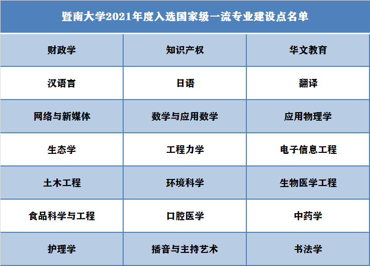 暨南大学一流本科专业建设点名单（国家级+省级）