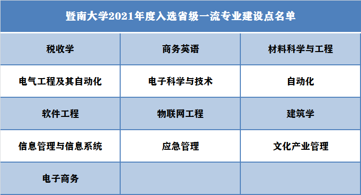 暨南大学一流本科专业建设点名单（国家级+省级）