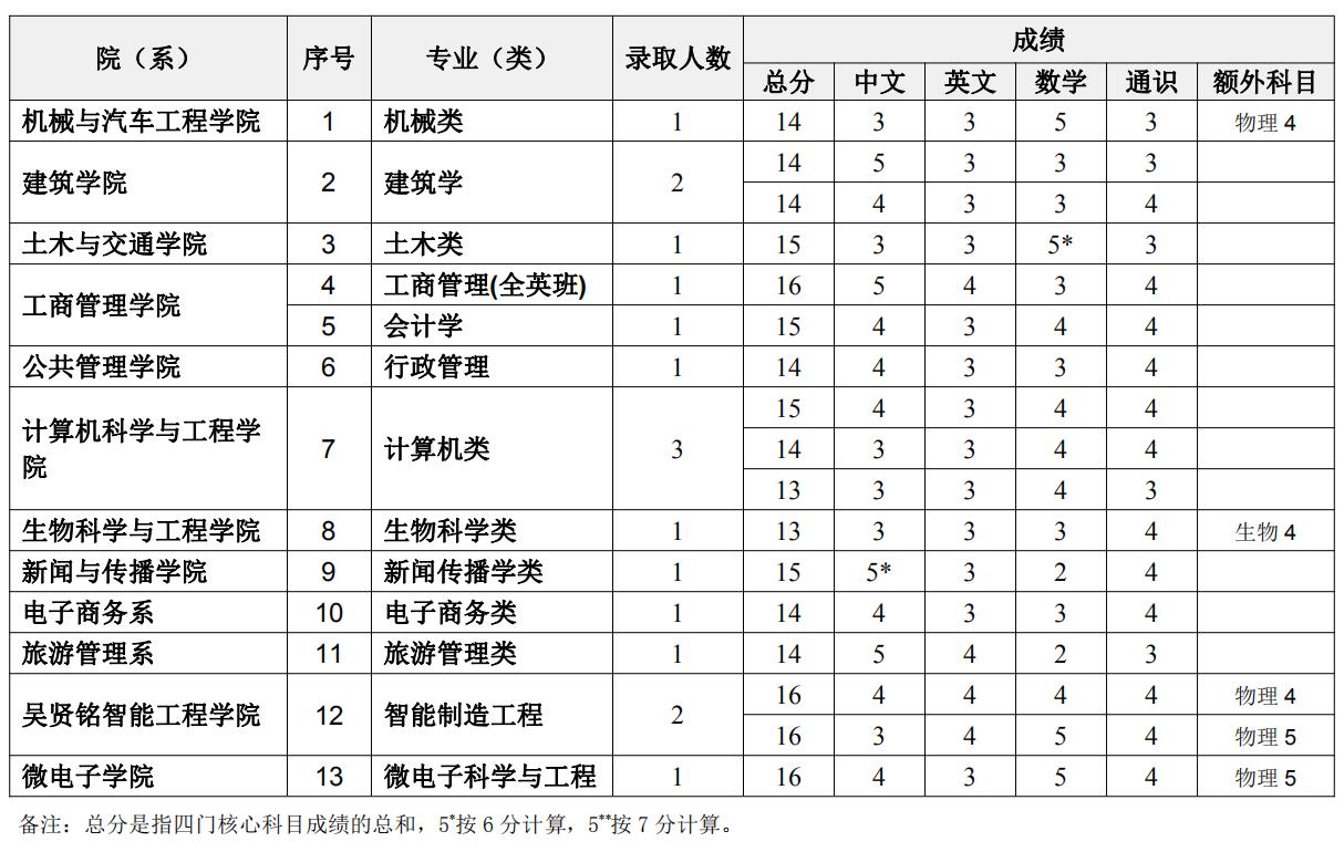 2021华南理工大学录取分数线一览表（含2019-2020历年）