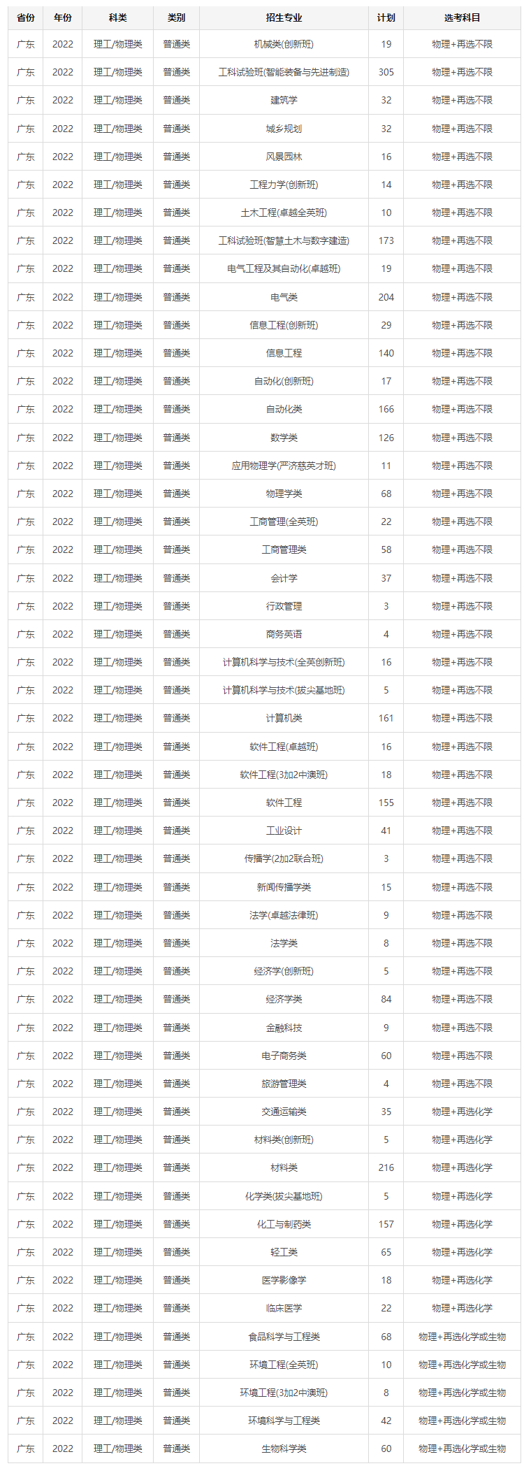 2022华南理工大学招生计划-各专业招生人数是多少