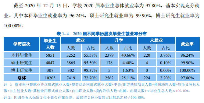 华南理工大学就业率及就业前景怎么样（含2021届就业质量报告）