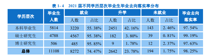 华南理工大学就业率及就业前景怎么样（含2021届就业质量报告）