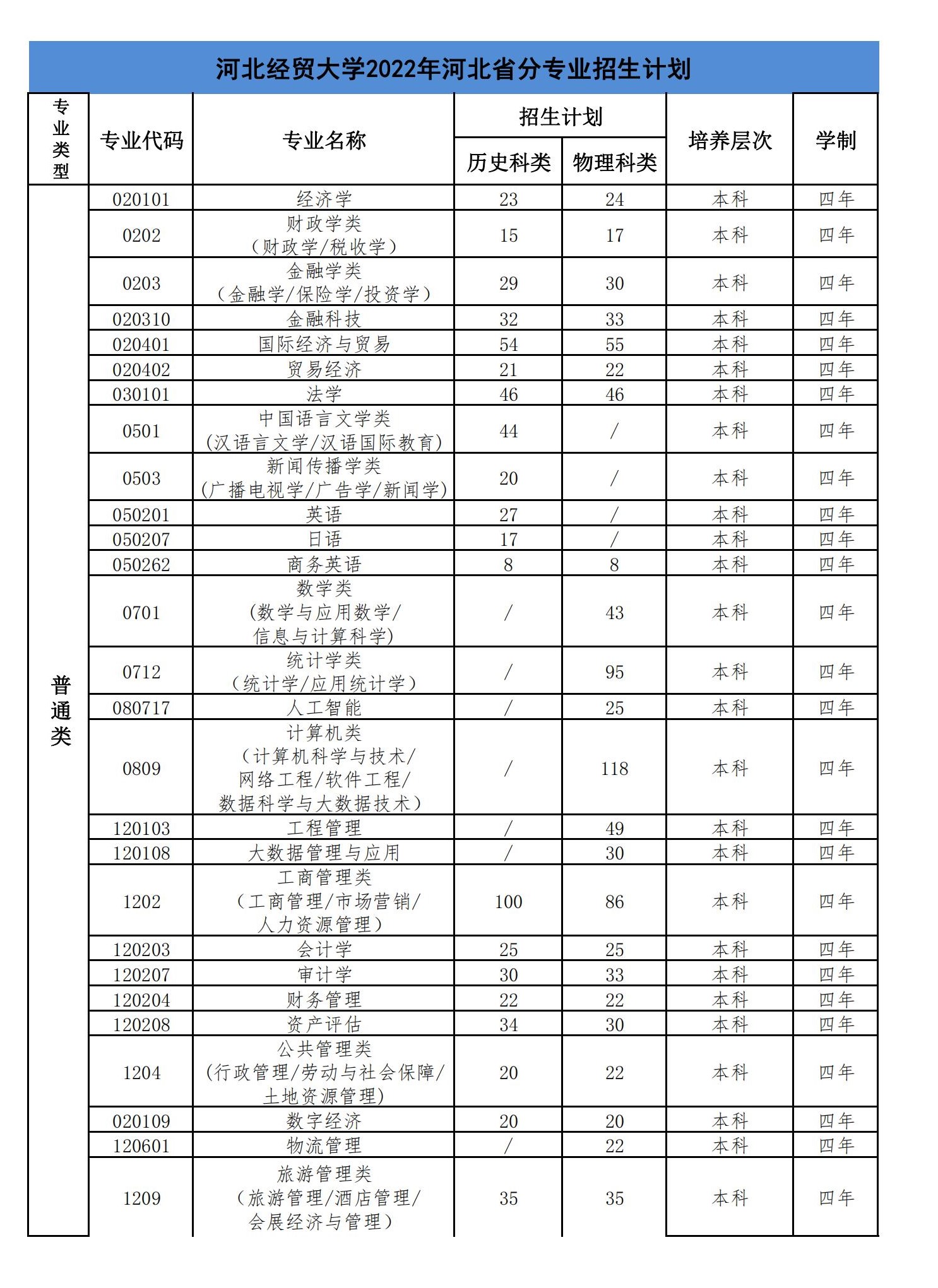 河北经贸大学有哪些专业？