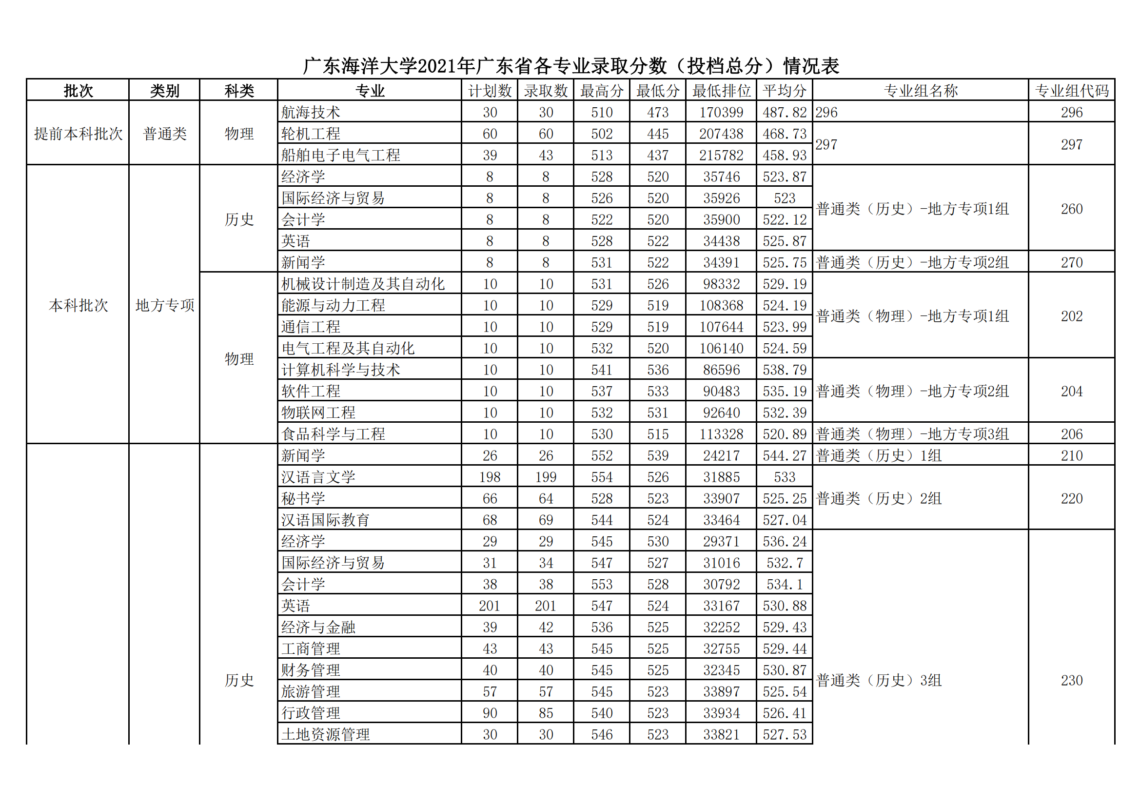 2021广东海洋大学分数线是多少分（含各专业录取分数线）