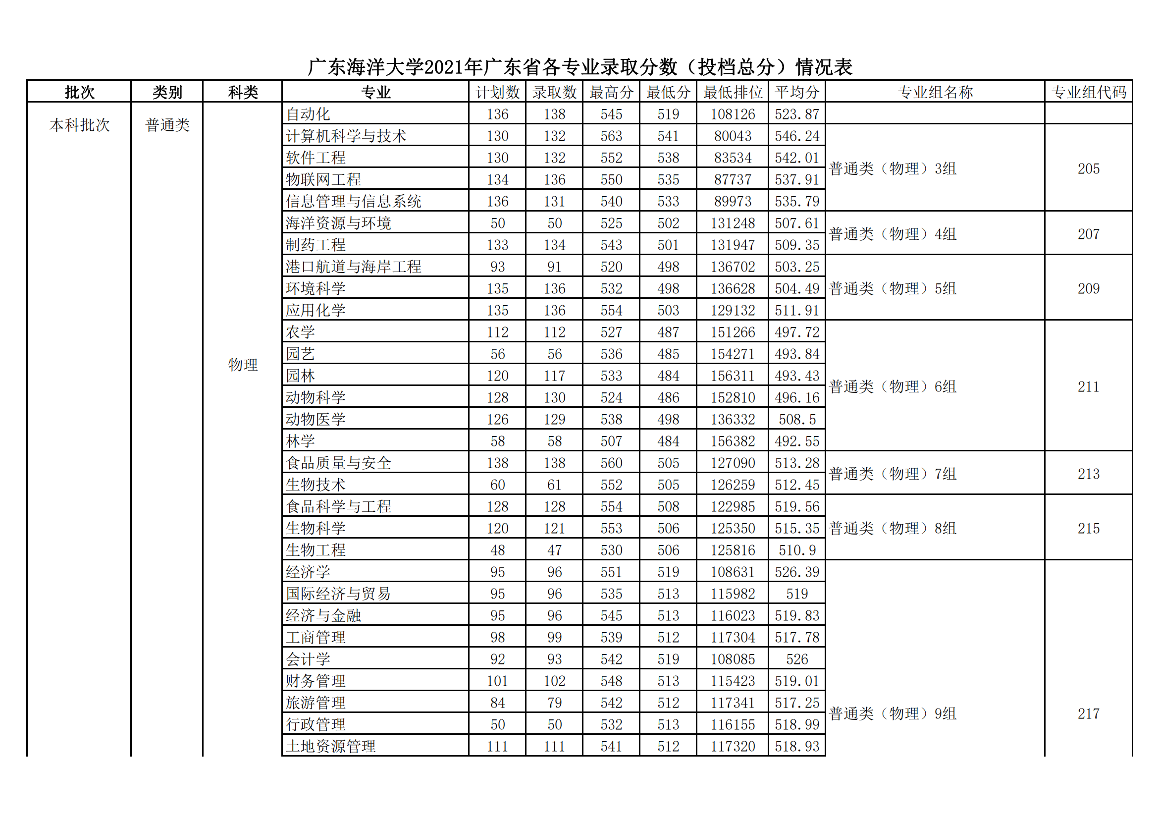 2021广东海洋大学分数线是多少分（含各专业录取分数线）