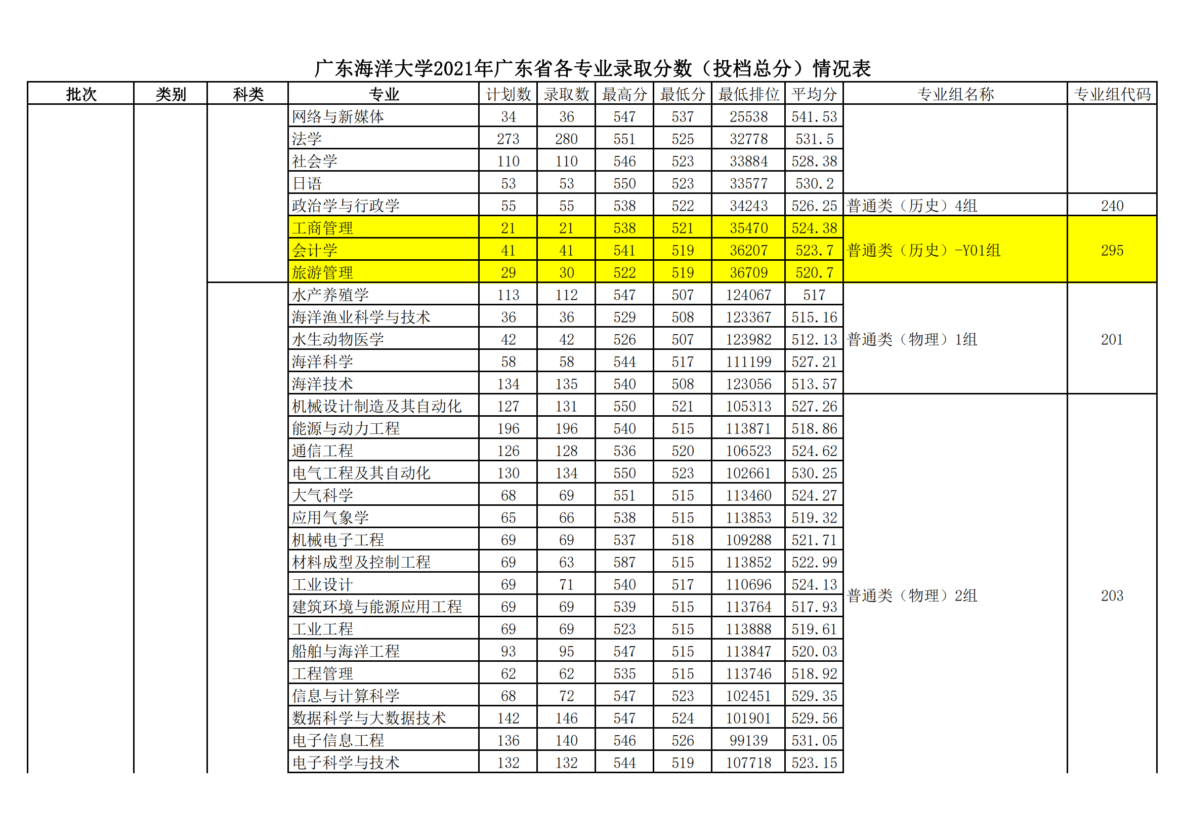 2021广东海洋大学分数线是多少分（含各专业录取分数线）