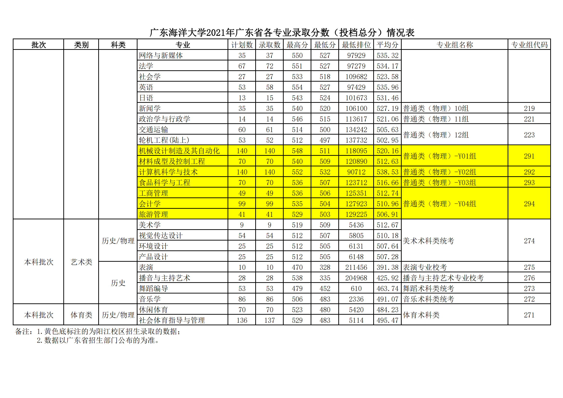 2021广东海洋大学分数线是多少分（含各专业录取分数线）