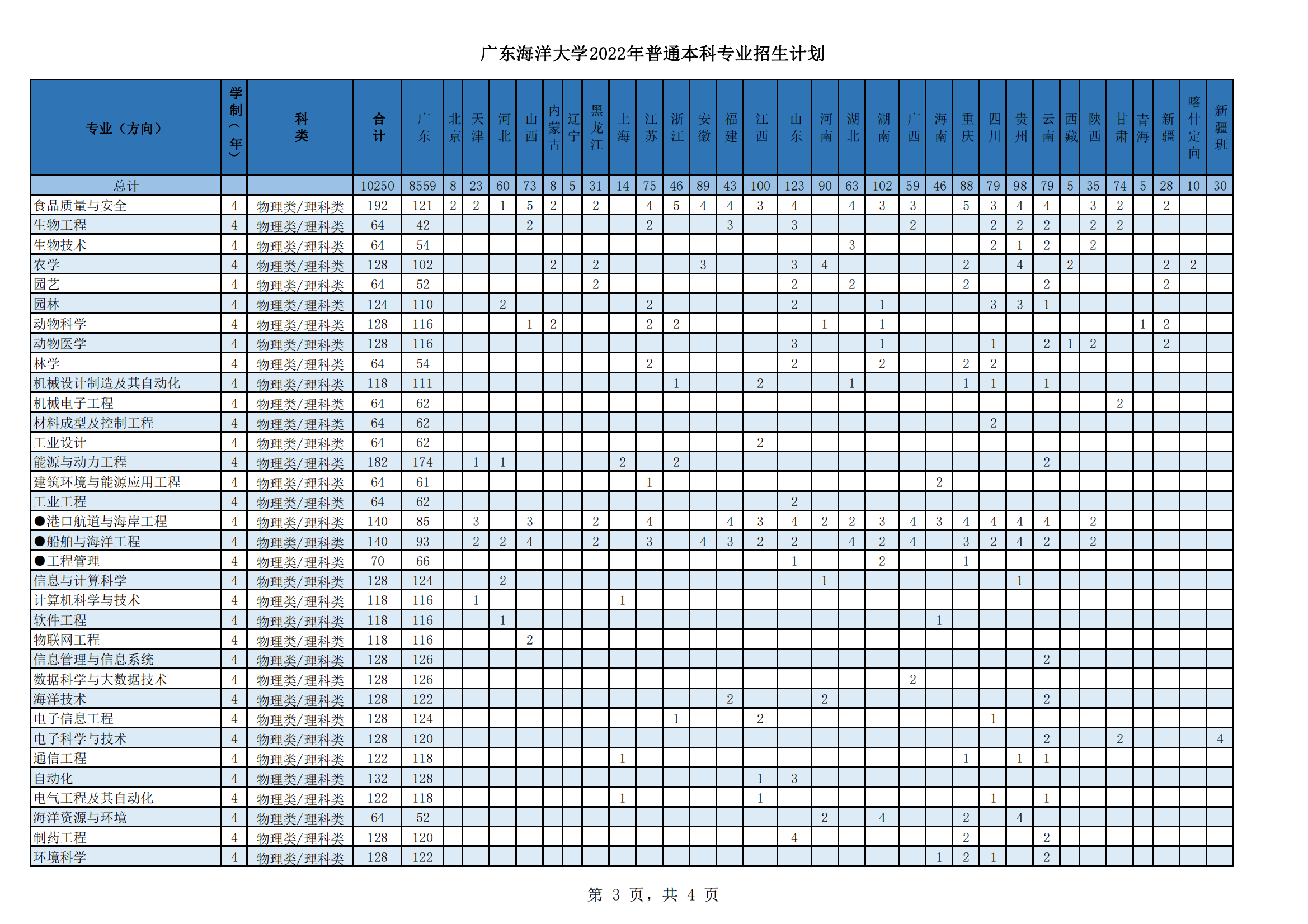 广东海洋大学有哪些专业？