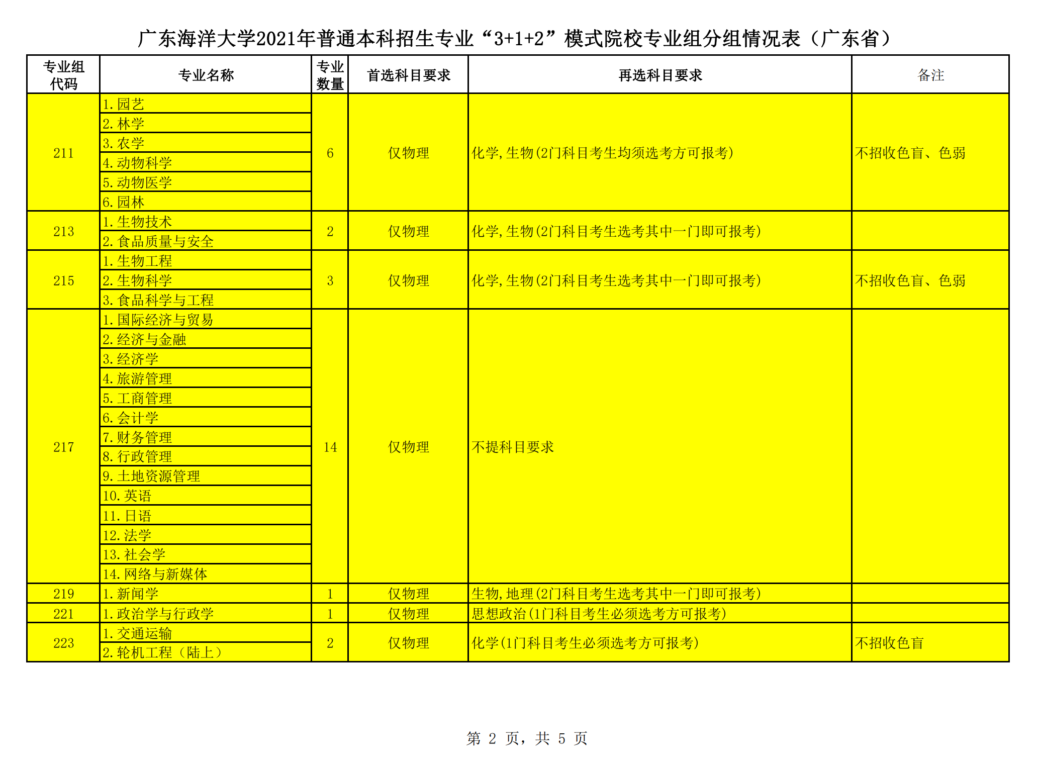 广东海洋大学各专业选科要求对照表（3+1+2高考模式）