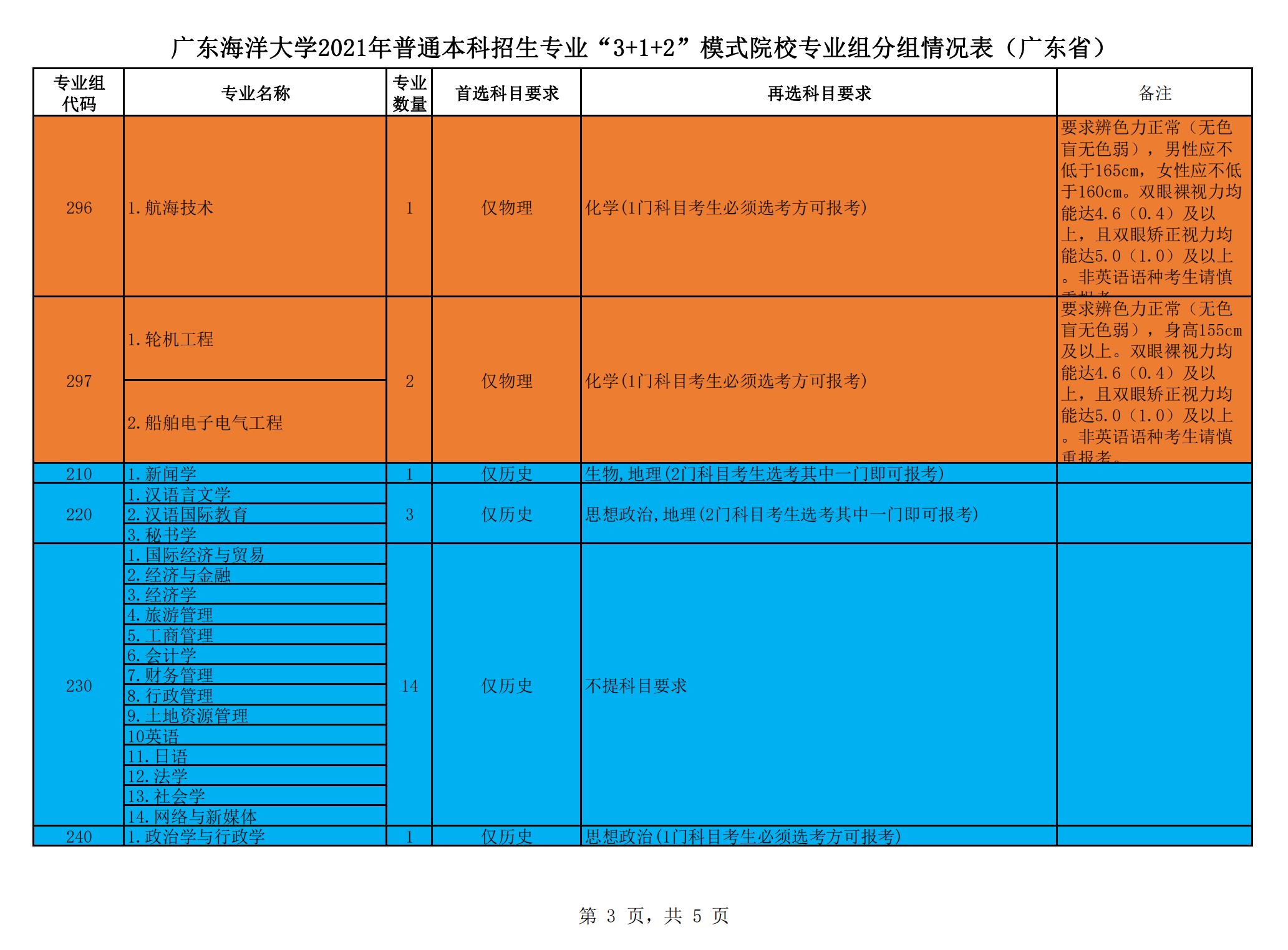 广东海洋大学各专业选科要求对照表（3+1+2高考模式）