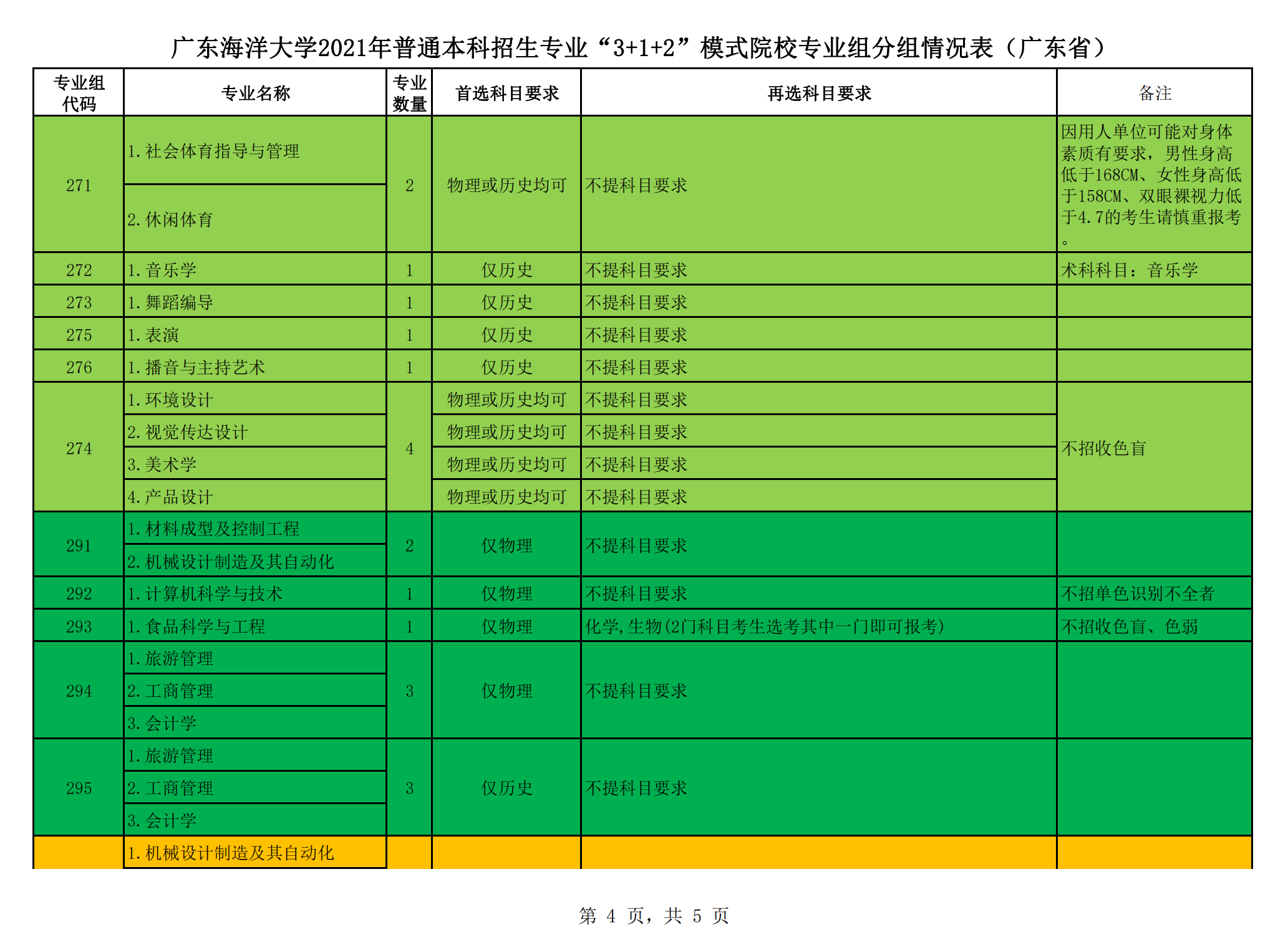 广东海洋大学各专业选科要求对照表（3+1+2高考模式）