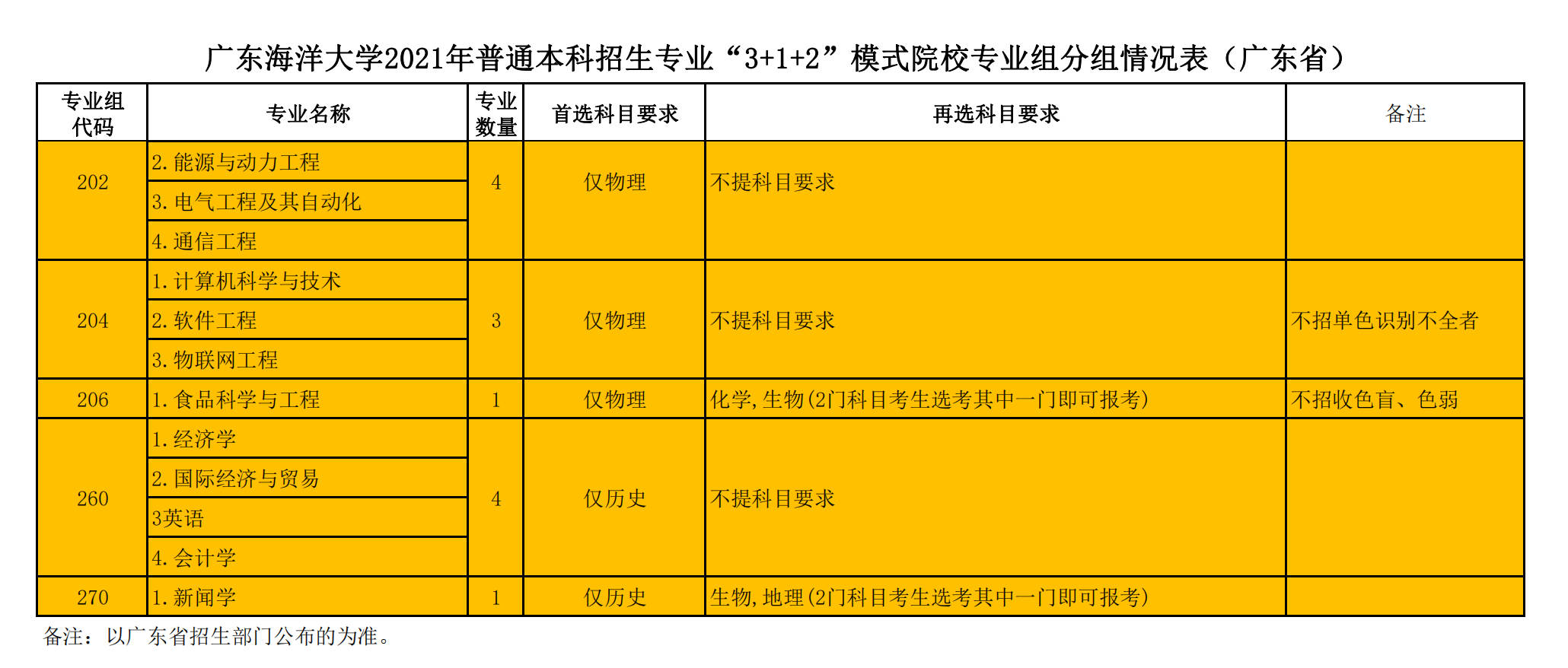 广东海洋大学各专业选科要求对照表（3+1+2高考模式）