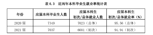 广东海洋大学就业率及就业前景怎么样（含2020-2021学年本科教学质量报告）