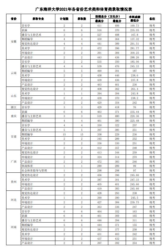 2021广东海洋大学艺术类分数线是多少分（含各专业录取分数线）