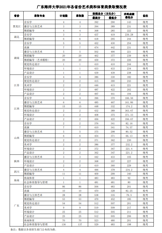 2021广东海洋大学艺术类分数线是多少分（含各专业录取分数线）