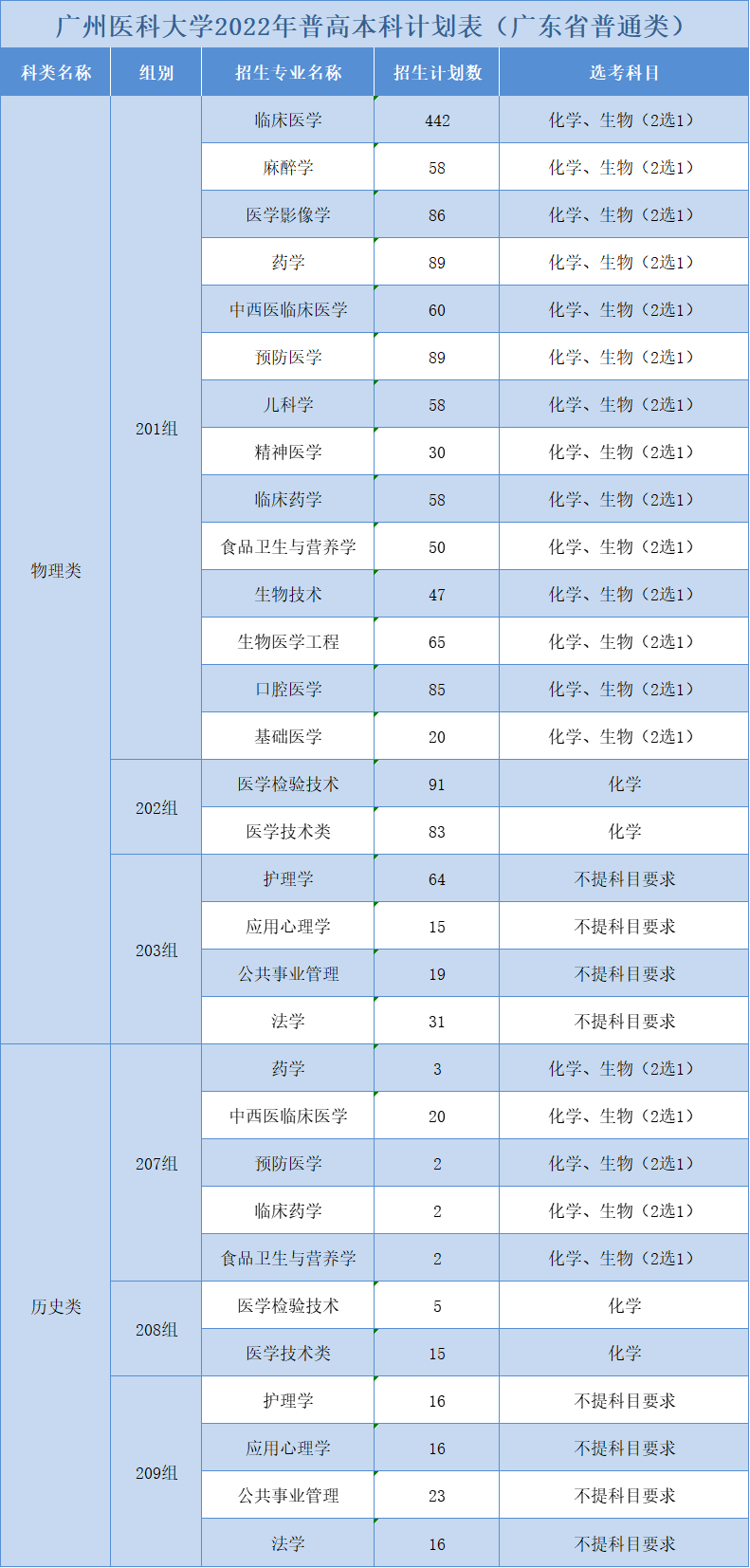 2022广州医科大学招生计划-各专业招生人数是多少