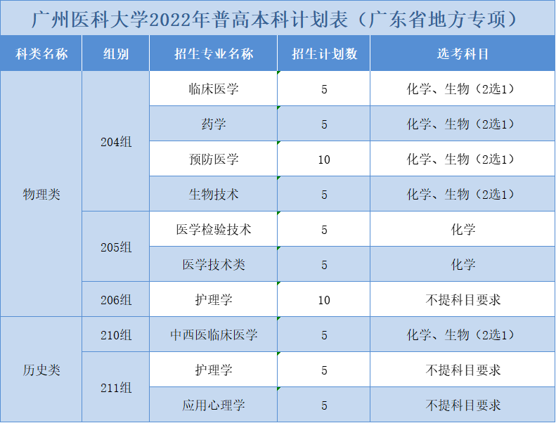 2022广州医科大学招生计划-各专业招生人数是多少