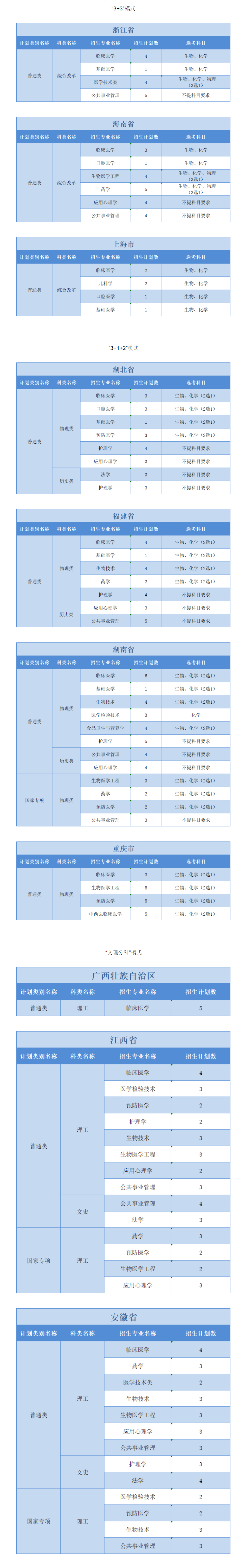 2022广州医科大学招生计划-各专业招生人数是多少