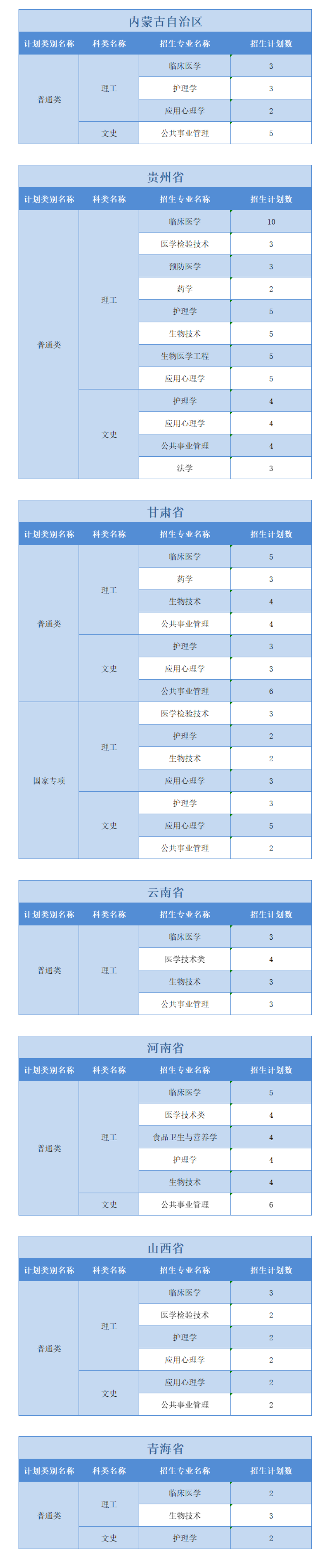 2022广州医科大学招生计划-各专业招生人数是多少