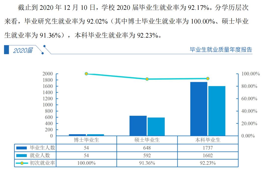 广州医科大学就业率及就业前景怎么样（含2021届就业质量报告）