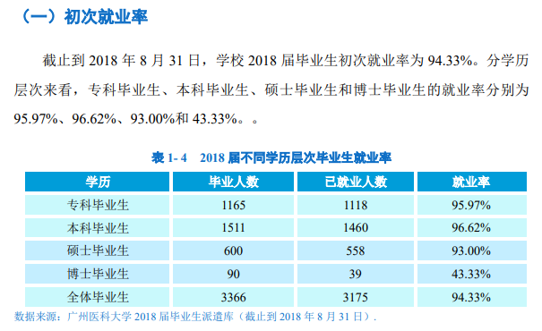 广州医科大学就业率及就业前景怎么样（含2021届就业质量报告）