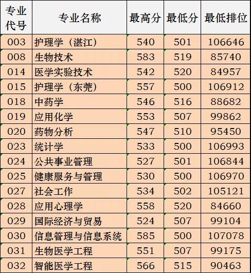 2021广东医科大学录取分数线一览表（含2019-2020历年）