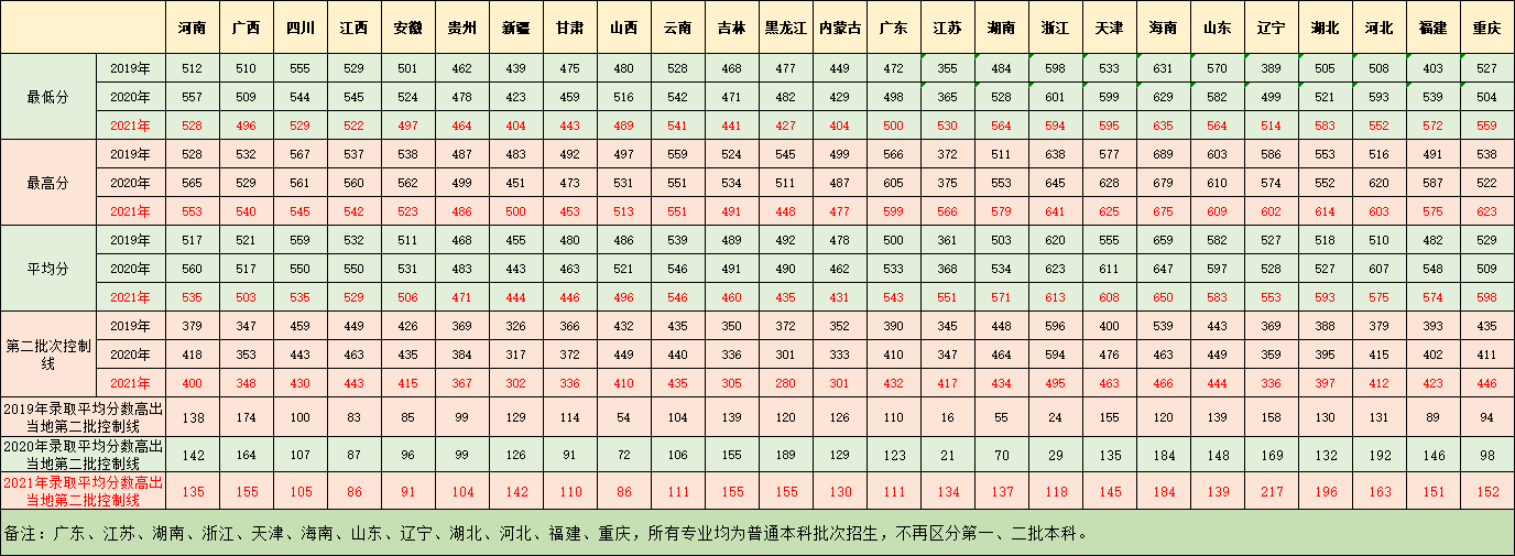 2021广东医科大学录取分数线一览表（含2019-2020历年）