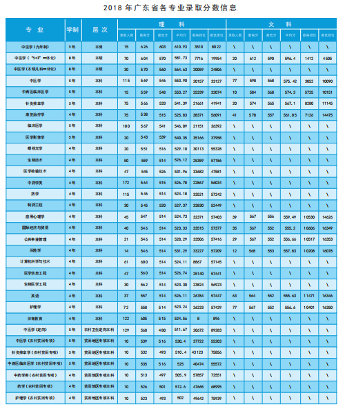 2021广州中医药大学录取分数线一览表（含2019-2020历年）