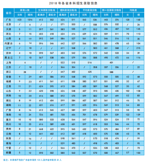 2021广州中医药大学录取分数线一览表（含2019-2020历年）