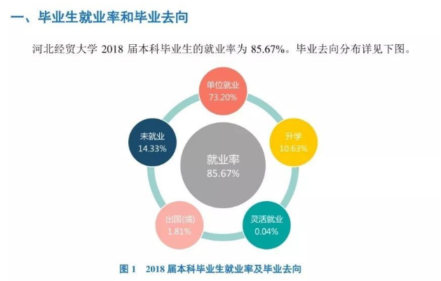 河北经贸大学就业率及就业前景怎么样（含2021届就业质量报告）