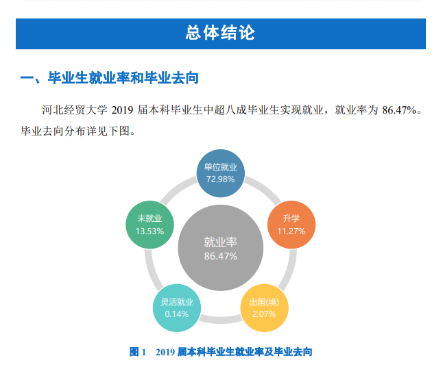 河北经贸大学就业率及就业前景怎么样（含2021届就业质量报告）