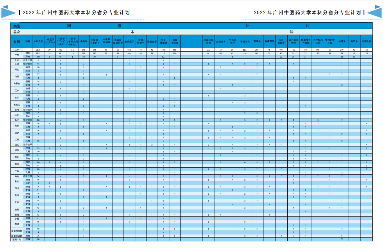 广州中医药大学有哪些专业？