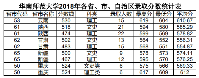 2021华南师范大学录取分数线一览表（含2019-2020历年）