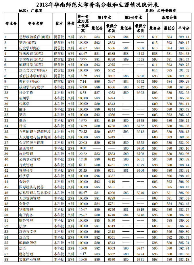 2021华南师范大学录取分数线一览表（含2019-2020历年）