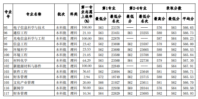 2021华南师范大学录取分数线一览表（含2019-2020历年）