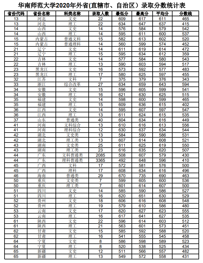 2021华南师范大学录取分数线一览表（含2019-2020历年）