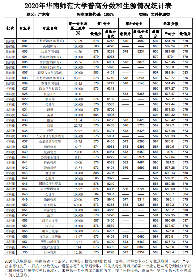 2021华南师范大学录取分数线一览表（含2019-2020历年）