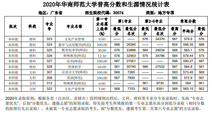 2021华南师范大学录取分数线一览表（含2019-2020历年）