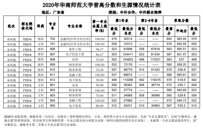 2021华南师范大学录取分数线一览表（含2019-2020历年）