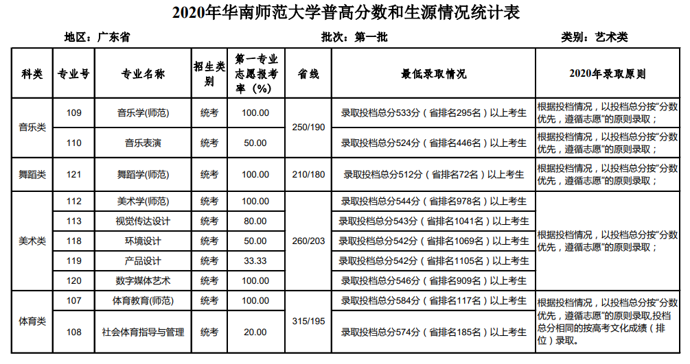 2021华南师范大学录取分数线一览表（含2019-2020历年）