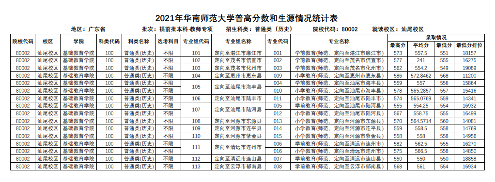 2021华南师范大学录取分数线一览表（含2019-2020历年）