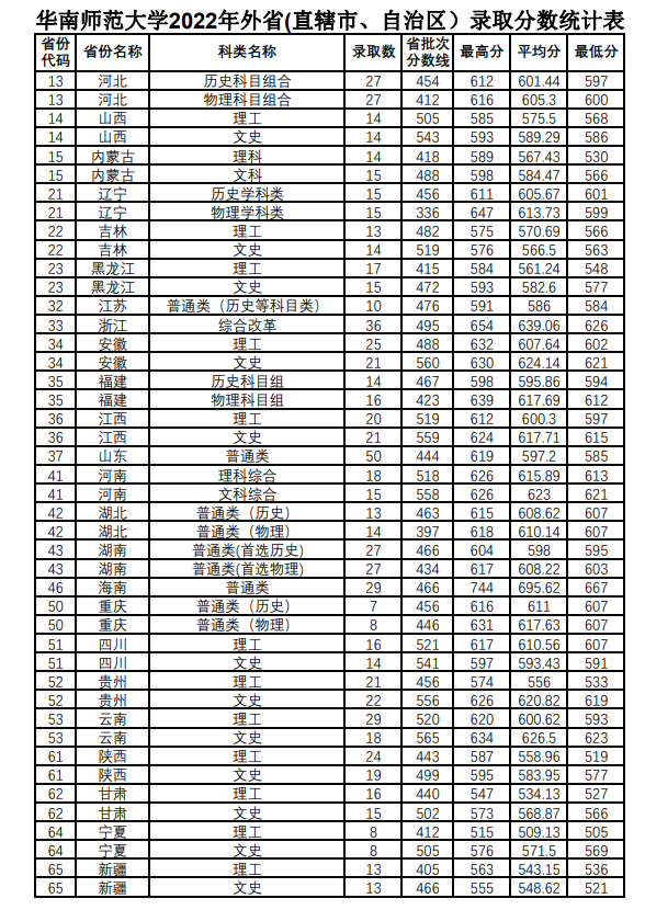 2021华南师范大学录取分数线一览表（含2019-2020历年）