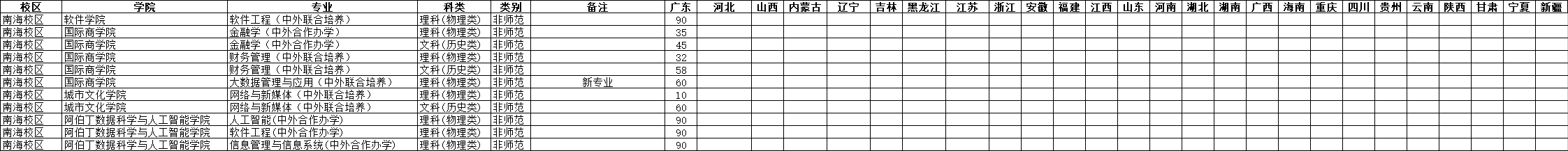 2022华南师范大学中外合作办学招生计划-各专业招生人数是多少