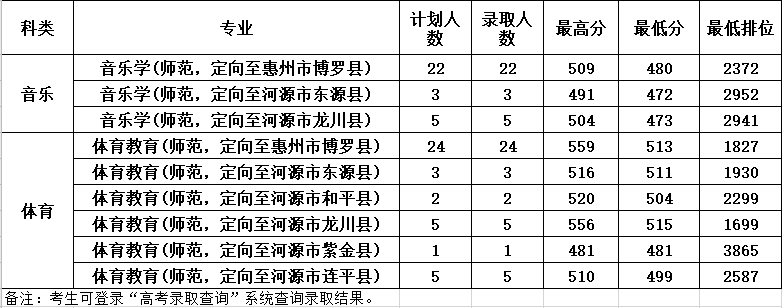 2021惠州学院录取分数线一览表（含2019-2020历年）