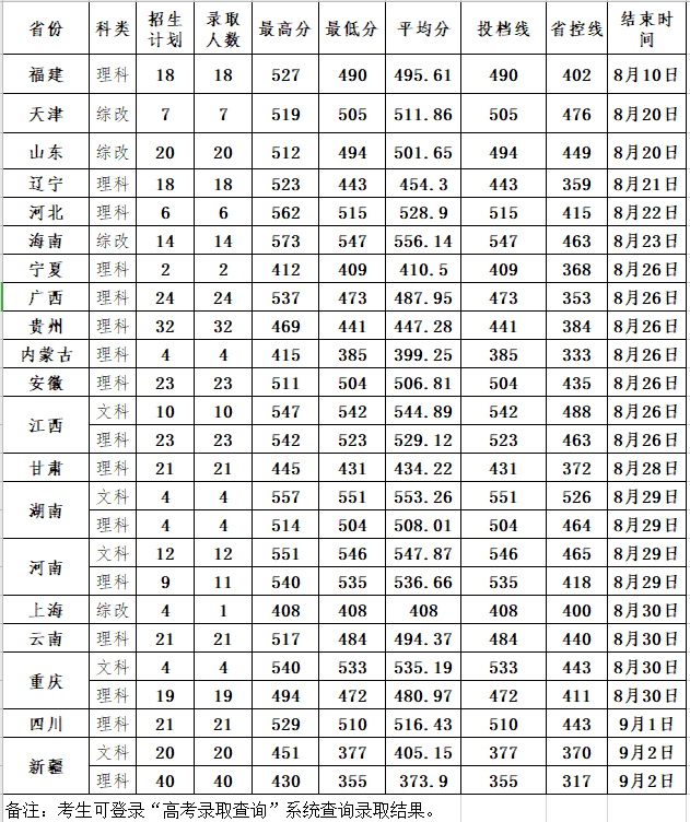 2021惠州学院录取分数线一览表（含2019-2020历年）