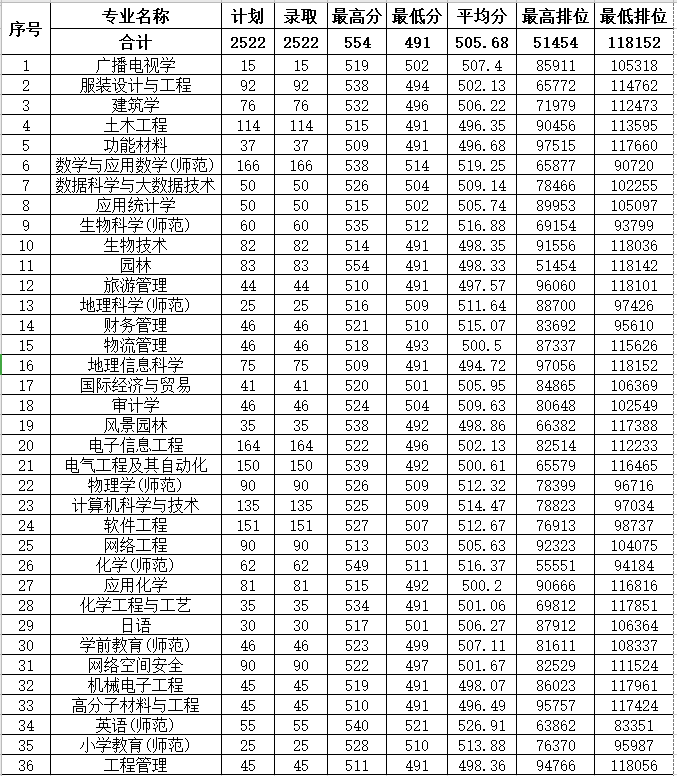 2021惠州学院录取分数线一览表（含2019-2020历年）