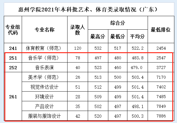 2021惠州学院艺术类分数线是多少分（含各专业录取分数线）